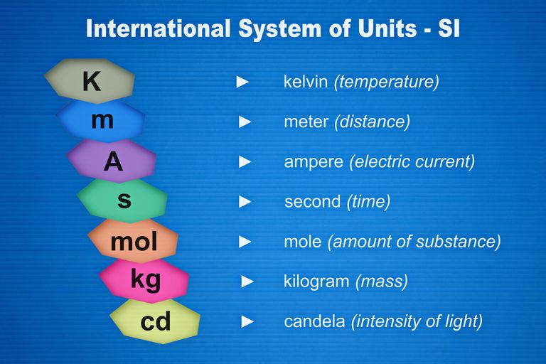 Các đơn vị đo lường quốc tế SI