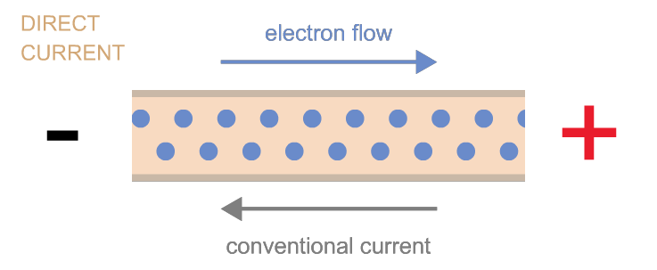 Dòng năng lượng điện một chiều DC là gì ?