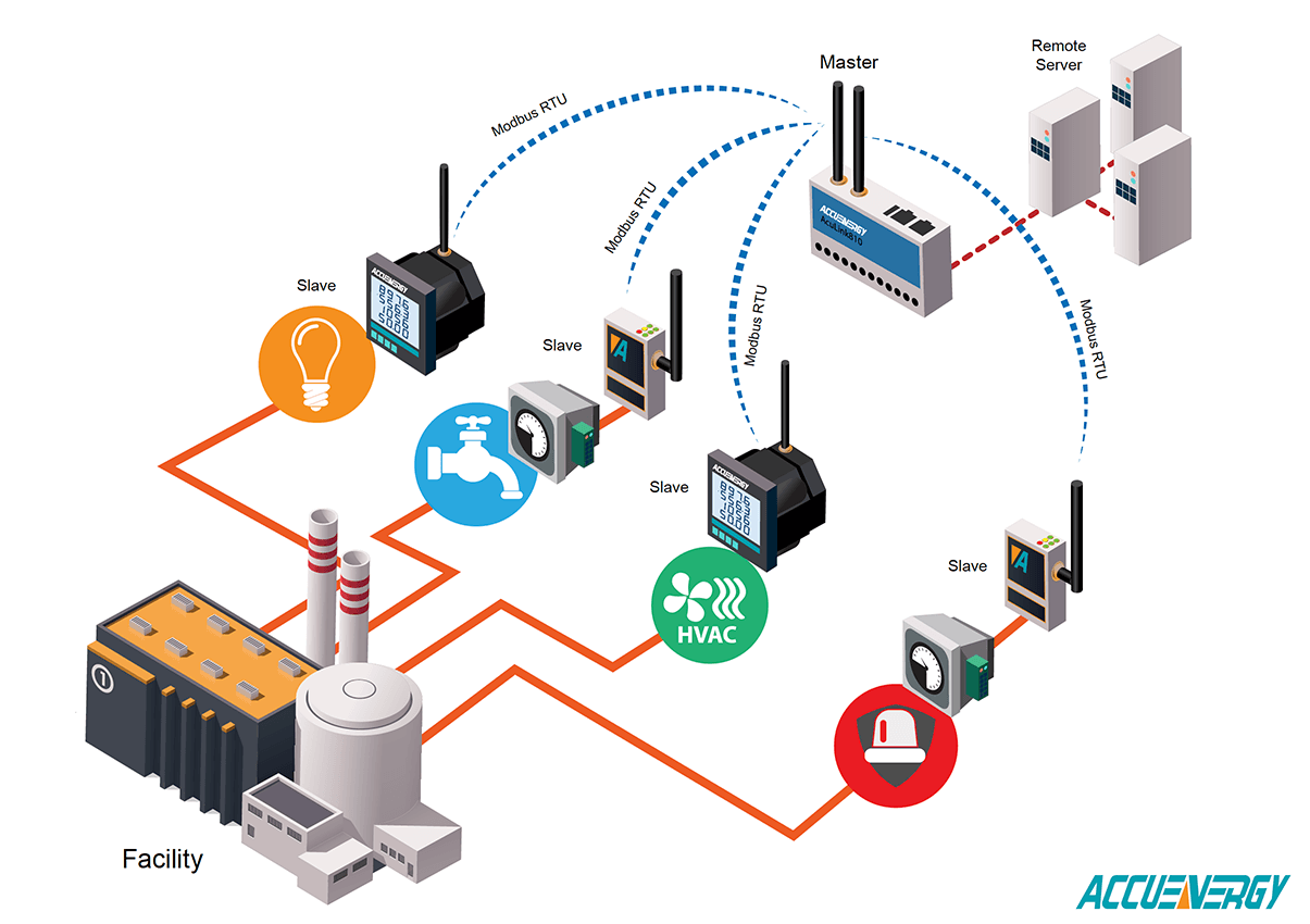 Rtu Header Modbus RTU là gì ? Giao thức Modbus RTU